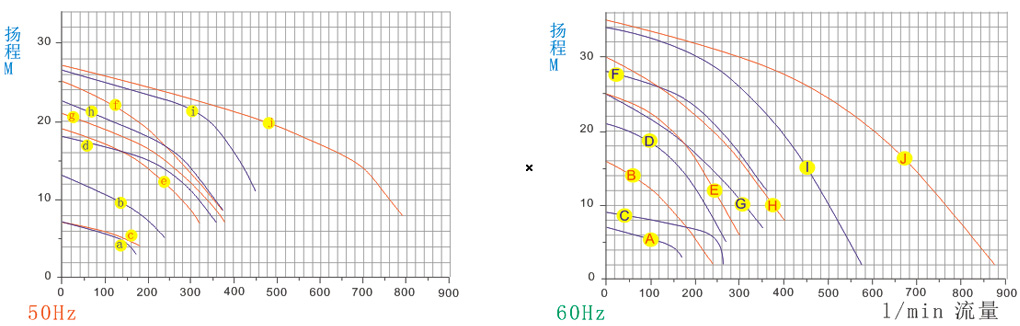 智能保護型耐酸堿泵浦性能曲線圖 智能保護型耐酸堿泵浦性能曲線圖