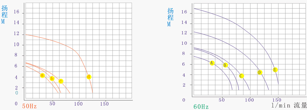 耐腐蝕磁力泵浦性能曲線圖 耐腐蝕磁力泵浦性能曲線圖
